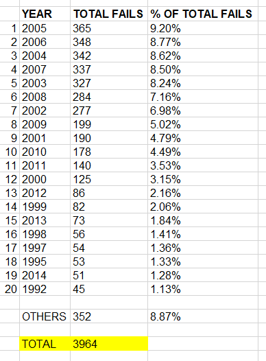 Fails By Year